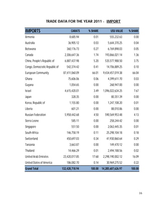16
TRADE DATA FOR THE YEAR 2011 - IMPORT
IMPORTS CARATS % SHARE US$ VALUE % SHARE
Armenia 8,685.94 0.01 555,232.63 0.00
Australia 36,905.12 0.03 5,644,370.25 0.04
Botswana 360,176.73 0.27 6,769,898.03 0.05
Canada 2,306,647.36 1.74 193,866,021.14 1.36
China, People's Republic of 6,887,437.98 5.20 535,577,988.50 3.75
Congo, Democratic Republic of 542,374.42 0.41 14,706,889.25 0.10
European Community 87,411,060.09 66.01 9,434,457,019.38 66.04
Ghana 75,606.06 0.06 4,399,611.70 0.03
Guyana 1,054.65 0.00 268,947.00 0.00
Israel 4,615,420.01 3.49 1,096,022,634.25 7.67
Japan 328.35 0.00 80,351.39 0.00
Korea, Republic of 1,155.80 0.00 1,247,108.20 0.01
Liberia 601.21 0.00 88,010.86 0.00
Russian Federation 5,958,442.68 4.50 590,569,953.48 4.13
Sierra Leone 585.11 0.00 258,244.42 0.00
Singapore 551.50 0.00 2,063,445.35 0.01
South Africa 146,758.19 0.11 25,298,104.18 0.18
Switzerland 450,697.03 0.34 41,930,860.64 0.29
Tanzania 3,663.87 0.00 149,470.12 0.00
Thailand 14,466.29 0.01 2,494,188.56 0.02
United Arab Emirates 23,420,017.85 17.68 2,298,190,002.12 16.09
United States of America 186,082.70 0.14 30,969,275.52 0.22
Grand Total 132,428,718.94 100.00 14,285,607,626.97 100.00
 