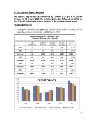 6
C. Import and Export Regime
The Export / Import Procedure followed by Customs is as per the Customs
Circular no 53 of June 2003. The detailed procedure followed by GJPEC as
the KP Imp/Exp Authority is same as given in the previous annual report.
Outgoing shipments
 During the calendar year 2011, the Council issued 3251 KP certificates for
export parcels as compared to 2466 during 2010.
Rough Diamonds – KP Certificate Count
Participant Country: India – Exports
1st Qrtr
Jan/March
2nd Qrtr
Apr/June
3rd Qrtr
July/Sept
4th Qrtr
Oct/Dec
Total
2007 635 527 557 488 2,207
2008 689 708 672 373 2,442
% change 8.50 34.35 20.65 -23.57 10.65
2009 395 404 498 489 1,786
% change -42.67 -42.94 -25.89 31.10 -26.86
2010 636 618 623 589 2,466
% change 61.01 52.97 25.10 20.45 38.07
2011 929 815 800 707 3,251
% change 46.07 31.88 28.41 20.03 31.83
 