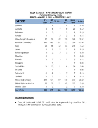 7
Rough Diamonds - K P Certificate Count - EXPORT
Participant Country : India
PERIOD: JANUARY 1, 2011 to DECEMBER 31, 2011
EXPORTS
Q1,
2011
Q2,
2011
Q3, 2011
Q4,
2011
Grand
Total
% share
Armenia 4 1 4 9 0.28
Australia 3 5 7 5 20 0.62
Botswana 1 3 1 1 6 0.18
Canada 1 2 2 5 0.15
China, People's Republic of 87 96 89 70 342 10.52
European Community 520 460 437 337 1754 53.95
Israel 68 55 62 63 248 7.63
Japan 1 2 2 1 6 0.18
Korea, Republic of 2 2 2 3 9 0.28
Mauritius 1 1 0.03
Namibia 1 2 3 1 7 0.22
Singapore 1 1 0.03
South Africa 6 13 11 4 34 1.05
Sri Lanka 1 1 0.03
Switzerland 1 2 1 1 5 0.15
Thailand 1 3 1 1 6 0.18
United Arab Emirates 214 134 159 170 677 20.82
United States of America 20 30 21 42 113 3.48
Chinese Taipei 2 2 1 2 7 0.22
Grand Total 929 815 800 707 3251 100.00
Incoming shipments
 Council endorsed 22745 KP certificates for imports during Jan/Dec 2011
and 22536 KP certificates during Jan/Dec 2010.
 