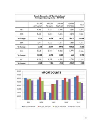 8
Rough Diamonds – KP Certificate Count
Participant Country: India – IMPORTS
1st Qrtr
Jan/March
2nd Qrtr
Apr/June
3rd Qrtr
July/Sept
4th Qrtr
Oct/Dec
Total
2007 6,098 5,677 5,809 5,391 22,975
2008 5,655 6,264 5,326 2,090 19,335
% change -7.26 10.34 -8.31 -61.23 -15.84
2009 1,941 4,373 4,411 5,419 16,144
% change -65.68 -30.19 -17.18 159.28 -16.50
2010 5,520 6,154 5,083 5,779 22,536
% change 184.39 40.73 15.23 6.64 39.59
2011 6,326 6,760 4,959 4,700 22,745
% change 14.60 9.85 -2.44 -18.67 0.93
 