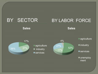 BY SECTOR BY LABOR FORCE
17%
27%56%
Sales
agriculture
industry
services
52%
17%
27%
4%
Sales
agriculture
industry
services
unempioy
ment
 