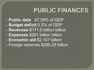 Public debt 67.59% of GDP
Budget deficit 5.2% of GDP
Revenues $171.5 billion billion
Expenses $281 billion billion
Economic aid $2.107 billion
Foreign reserves $295.29 billion
 