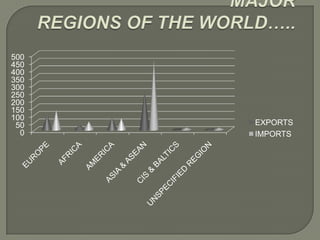 0
50
100
150
200
250
300
350
400
450
500
EXPORTS
IMPORTS
 