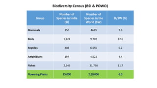 Group
Number of
Species in India
(SI)
Number of
Species in the
World (SW)
SI/SW (%)
Mammals 350 4629 7.6
Birds 1,224 9,702 12.6
Reptiles 408 6,550 6.2
Amphibians 197 4,522 4.4
Fishes 2,546 21,730 11.7
Biodiversity Census (BSI & POWO)
 