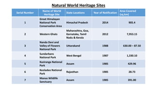 Natural World Heritage Sites
Serial Number
Name of World
Heritage Site
State Locations Year of Notification
Area Covered
(sq.km)
1
Great Himalayan
National Park
Conservation Area
Himachal Pradesh 2014 905.4
2 Western Ghats
Maharashtra, Goa,
Karnataka, Tamil
Nadu & Kerala
2012 7,953.15
3
Nanda Devi and
Valley of Flowers
National Park
Uttarakand 1988 630.00 – 87.50
4
Sundarbans
National Park
West Bengal 1987 1,330.10
5
Kaziranga National
Park
Assam 1985 429.96
6
Keoladeo National
Park
Rajasthan 1985 28.73
7
Manas Wildlife
Sanctuary
Assam 1985 391.00
 