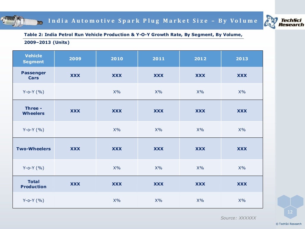 India Automotive Spark Plug Market Forecast and Opportunities, 2019