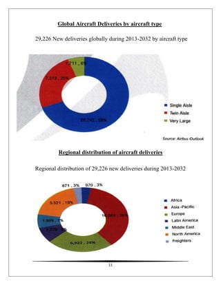 11
Global Aircraft Deliveries by aircraft type
29,226 New deliveries globally during 2013-2032 by aircraft type
Regional distribution of aircraft deliveries
Regional distribution of 29,226 new deliveries during 2013-2032
 