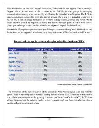12
The distribution of the new aircraft deliveries, showcased in the figures above, strongly
Support the expected trend in the aviation sector. Middle income groups in emerging
economies increasingly want to travel by air. During the period of next 20 years. The RPK in
these countries is expected to grow at a rate of around 6%, while it is expected to grow at a
rate of 4% in the advanced economies of western Europe' North America and Japan. While
large aircrafts would be required to serve the routes between pairs of cities with heavy
passenger and cargo traffic, smaller aircrafts are expected to grab the lion's share.
TheAsiaPacificregionisexpectedtoemergeasthelargestaviationmarketby2032. Middle East and
Latin America are expected to enhance their share at the cost of North America and Europe.
Forecasted change in pattern of region wise distribution of RPK
The proportion of the new deliveries of the aircraft in Asia Pacific region is in line with the
global trend where single aisle aircrafts having a share of over 60%. The share of the smaller
aircrafts is increasing due to the growing dominance of Low Cost Carriers (LCC). LCCs have
driven the growth of the aviation market in this region through low fares, introduction of new
routes and periodic discount offers.
 