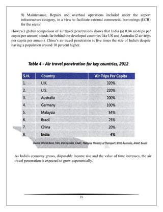 15
9) Maintenance, Repairs and overhaul operations included under the airport
infrastructure category, in a view to facilitate external commercial borrowings (ECB)
for the sector
However global comparison of air travel penetrations shows that India (at 0.04 air-trips per
capita per annum) stands far behind the developed countries like US and Australia (2 air-trips
per capita per annum). China’s air travel penetration is five times the size of India's despite
having a population around 10 percent higher.
As India's economy grows, disposable income rise and the value of time increases, the air
travel penetration is expected to grow exponentially.
 