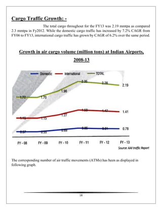 18
Cargo Traffic Growth: -
The total cargo throughout for the FY13 was 2.19 mmtpa as compared
2.3 mmtpa in Fy2012. While the domestic cargo traffic has increased by 7.2% CAGR from
FY06 to FY13, international cargo traffic has grown by CAGR of 6.2% over the same period.
Growth in air cargo volume (million tons) at Indian Airports,
2008-13
The corresponding number of air traffic movements (ATMs) has been as displayed in
following graph.
 