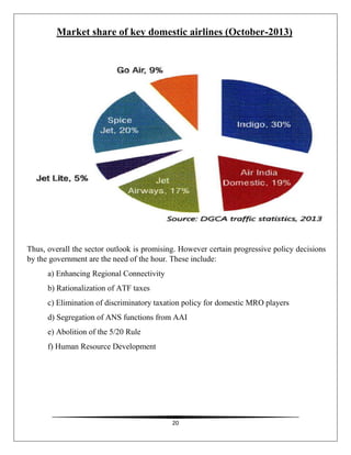 20
Market share of key domestic airlines (October-2013)
Thus, overall the sector outlook is promising. However certain progressive policy decisions
by the government are the need of the hour. These include:
a) Enhancing Regional Connectivity
b) Rationalization of ATF taxes
c) Elimination of discriminatory taxation policy for domestic MRO players
d) Segregation of ANS functions from AAI
e) Abolition of the 5/20 Rule
f) Human Resource Development
 