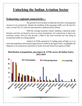 21
Unlocking the Indian Aviation Sector
Enhancing regional connectivity: -
The growth of civil aviation in India has not led to a homogenous
increase in air connectivity. Despite the doubling of the passenger traffic over the last five
years, several Tier 2/3 cities are unconnected or underserved by airlines.
With the existing economic centres reaching a saturation point,
business activities are bound to move to newer destinations. Air connectivity to these new
economic centres will not only provide a fillip to the local economy but also bring in
incremental traffic to existing airports.
Analysis of ATMs operated in 21 leading states of India vis-a-vis
total state population and total passenger flown is stated in the figure below. It highlights the
disparity in air connectivity especially in North, East and North East regions of India.
Distribution of population, passengers & ATMs across all Indian States,
2012-2019
 