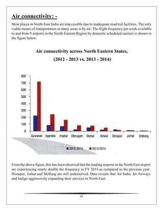 22
Air connectivity: -
Most places in North-East India are inaccessible due to inadequate road/rail facilities. The only
viable means of transportation in many areas is by air: The flight frequency per week available
to and from 9 airports in the North-Eastern Region by domestic scheduled carriers is shown in
the figure below:
Air connectivity across North Eastern States,
(2012 - 2013 vs. 2013 - 2014)
From the above figure, this has been observed that the leading airports in the North East airport
are experiencing nearly double the frequency in FY 2014 as compared to the previous year.
Dimapur, Jorhat and Shillong are still underserved. Data reveals that Air India, Jet Airways
and Indigo aggressively expanding their services to North East.
 