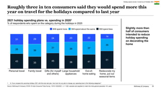 McKinsey & Company 25
Roughly three in ten consumers said they would spend more this
year on travel for the holidays compa...