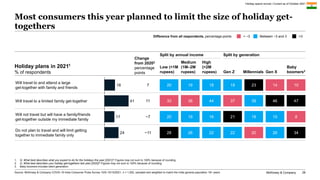 McKinsey & Company 28
Most consumers this year planned to limit the size of holiday get-
togethers
Holiday spend revival |...