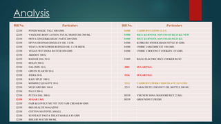 Analysis 
Bill No. Particulars Bill No. Particulars 
12350 PONDS MAGIC TALC 400 GMS. 54580 CADBURYS GEMS 12.3 G 
12350 VASELINE BODY LOTION TOTAL MOISTURE 300 ML 54580 RICE KURNOOL SONAMASURI 25 KG NEW 
12350 PRIYA GINGER&GARLIC PASTE 200 GMS. 54580 RICE KURNOOL SONAMASURI 25 KG 
12350 DIVYA DEEPAM GINGELLY OIL 1 LTR. 54580 KURKURE HYDERABADI STYLE 45 GMS. 
12350 VIJAYA SUNFLOWER REFINED OIL 1 LTR REFIL 54580 UNIBIC JAMZ BISCUIT 150 GMS. 
12350 VEGAN WET DOSA BATTER 850 GMS 54580 UNIBIC CHOCONUT COOKIES 135 GMS. 
12350 AKROOT 100 G 
12350 BADAM DAL 50 G 31089 BAJAJ ELECTRIC RICE COOKER RCX5 
12350 BESAN 500 G 
12350 DALCHIN 10 G 3001 SUGAR 5 KG 
12350 GREEN ELAICHI 20 G 
12350 JEERA 50 G 5316 SUGAR 5 KG 
12350 KAJU SPLIT 100 G 
12350 KISMISS 2 QUALITY 50 G 5213 CADBURYS PERK CHOCOLATE 13.5 GMS 
12350 MUSTARD BIG 100 G 5213 PARACHUTE COCONUT OIL BOTTLE 500 ML 
12350 PALLI 200 G 
12350 PUTNA DAL 500 G 30539 VSR NEW SONA MASOORI RICE 25 KG 
12350 SUGAR 2 KG 30539 GROUNDNUT FRESH 
12350 FAIR & LOVELY MU VIT TOT FAIR CREAM 80 GMS 
12350 BKS HEALTH MAGAZINE 
12350 COTTON MATOVEL SMALL 
12350 SUNFEAST PASTA TREAT MASALA 83 GMS 
12350 BISLERI WATER 500 ML 
