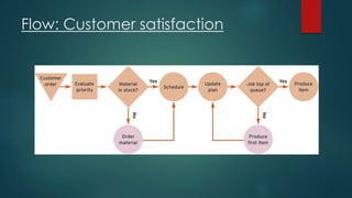 Flow: Customer satisfaction 
 