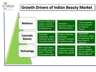 Wellness
Cosmetic
Beauty
Technology
Growth Drivers of Indian Beauty Market
Focus on Natural &
Organic products.
Growth in demand
of essential oils.
Increased
awareness about
Cosmetic centers ,
Cosmetic products
Upsurge in
services at Spas &
Wellness centers
Urban population
is more focused
on Health &
Fitness
Growth in skincare
awareness .
Increase in demand
of treatment prods.
Aspirational
consumers willing
to experiment with
hair colors &
treatment
90% of population
are mobile users of
which > 70% are
smart phone users
Digitally connected
consumers. Social
Media very popular
Videos, Virtual
demos, bloggers
very popular in the
Beauty segment
 