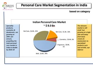 Skin Care, $1.28 , 16%
Cosmetics, $0.48 , 6%
Fragrances, $0.08 ,
1%
Bath, $3.68 , 46%
HairCare, $2.48 , 31%
Indian PersonalCare Market
~ $ 8.0 Bn The skincare
market is still
small but
growing at a high
rate and away
from basic
creams &
moisturizers to
specialized
products such
anti-wrinkle, eye
defence
Speciality
products,
cosmetics &
deodorants are
growing at
20%+ per
annum,
propelling the
total personal
care market in
India to double
by 2016-18
Personal Care Market Segmentation in India
based on category
 