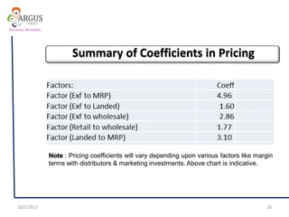 10/1/2015 20
Summary of Coefficients in Pricing
Note : Pricing coefficients will vary depending upon various factors like margin
terms with distributors & marketing investments. Above chart is indicative.
 