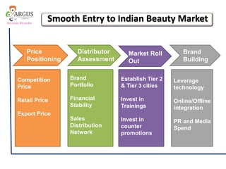 BRAND
Price
Positioning
Market Roll
Out
Distributor
Assessment
Brand
Building
Competition
Price
Retail Price
Export Price
Brand
Portfolio
Financial
Stability
Sales
Distribution
Network
Establish Tier 2
& Tier 3 cities
Invest in
Trainings
Invest in
counter
promotions
Leverage
technology
Online/Offline
integration
PR and Media
Spend
Smooth Entry to Indian Beauty Market
 