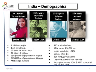  1.2 Billion people
 1.5% growth p.a.
 65 years life expectancy
 46 cities > 1 million
 65% (793m) of population < 35 year
 81% (988m) of population < 45 years
 Median age 25 years
10/1/2015 5
504M 42% 312M 26% 264 M 22% 144 M 12%
0-19 years
Techno Babies
20-34 years
Impatient
Aspirers
35-54 years
Balance
Seekers
55+ years
Arrived
Veterans
 350 M Middle Class
 17 M earn > $ 90,000 p.a.
 Urban population : 32%
 Gender ratio: 1:1
 80% Hindu; 14% Muslim
 Literacy 82% Male; 65% Females
 Per capita income 2014 $ 1627 compared
to $ 1508 in 2013
India – Demographics
 