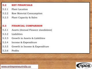 www.entrepreneurindia.co
5.2 KEY FINANCIALS
5.2.1 Plant Location
5.2.2 Raw Material Consumption
5.2.3 Plant Capacity & Sales
5.3 FINANCIAL COMPARISON
5.3.1 Assets (Annual Finance standalone)
5.3.2 Liabilities
5.3.3 Growth in Assets & Liabilities
5.3.4 Income & Expenditure
5.3.5 Growth in Income & Expenditure
5.3.6 Profits
 