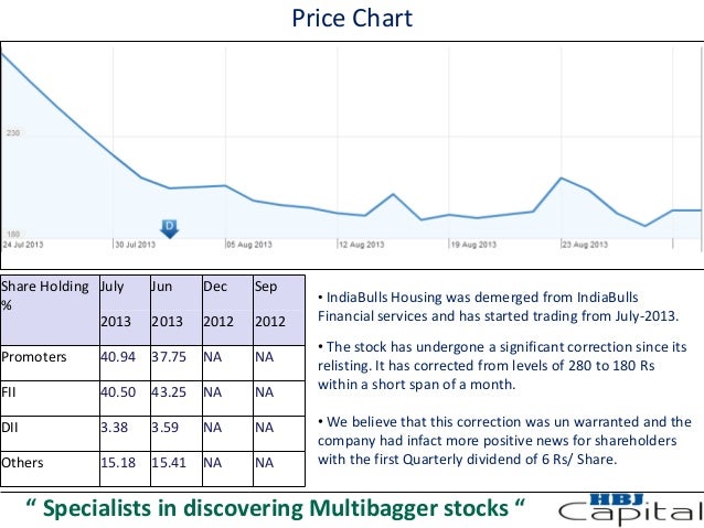 Indiabulls Share Price Chart