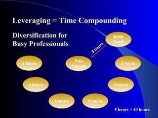 Leveraging = Time Compounding Diversification for Busy Professionals 5 hours = 40 hours You 5 hours BWWTeam 5 hours 5 hours 5 hours 5 hours 5 hours 5 hours 5 hours 