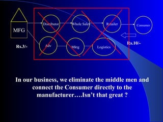 Consumer Distributor Whole Saler Retailer MFG Adv Mktg Logistics Rs.10/- Rs.3/- In our business, we eliminate the middle men and connect the Consumer directly to the manufacturer….Isn’t that great ? 