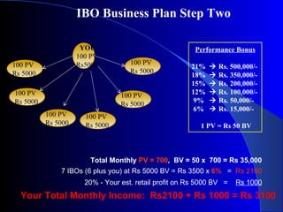 IBO Business Plan Step Two 20% - Your est. retail profit on Rs 5000 BV  =  Rs 1000 Your Total Monthly Income:  Rs2100 + Rs 1000 = Rs 3100 7 IBOs (6 plus you) at Rs 5000 BV = Rs 3500 x   6%   =   Rs 2100 Total Monthly  PV = 700 ,  BV = 50 x  700 = Rs 35,000 YOU 100 PV Rs5000 100 PV Rs 5000 100 PV Rs 5000 100 PV Rs 5000 100 PV Rs 5000 100 PV Rs 5000 100 PV Rs 5000 Performance Bonus 21%    Rs. 500,000/- 18%    Rs. 350,000/- 15%    Rs. 200,000/- 12%    Rs. 100,000/- 9%    Rs. 50,000/- 6%    Rs. 15,000/- 1 PV = Rs 50 BV 