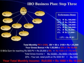 IBO Business Plan: Step Three 20% - Your est. retail profit on Rs 5000 BV  =  Rs 1000 Your Total Monthly Income:  Rs9,600 + Rs 1000 = Rs 10,600 6 IBOs Earn for reaching Rs 500 PV = Rs 25,000 x   6%   =   Rs 1500 x 6 = Rs 9000  Your Gross Bonus = Rs 1.55,000 x  12% =  Rs 18,600   YOU 100 PV Rs5000 100 PV Rs 5000 100 PV Rs 5000 100 PV Rs 5000 100 PV Rs 5000 100 PV Rs 5000 100 PV Rs 5000 Performance Bonus 21%    Rs. 500,000/- 18%    Rs. 350,000/- 15%    Rs. 200,000/- 12%    Rs. 100,000/- 9%    Rs. 50,000/- 6%    Rs. 15,000/- 1 PV = Rs 50 BV 100 PV Rs 5000 100 PV Rs 5000 100 PV Rs 5000 100 PV Rs 5000 Total Monthly  PV = 3100 ,  BV = 50 x  3100 = Rs 1.55,000 Total Gross Income =  Rs 18,600 – Rs 9000 = Rs 9,600 