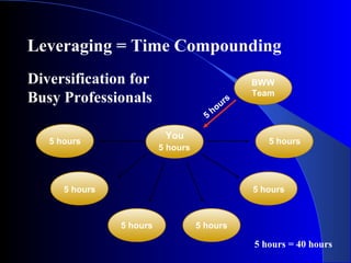 Leveraging = Time Compounding
You
5 hours
BWW
Team
5
hours
5 hours
5 hours 5 hours
5 hours 5 hours
5 hours
Diversification for
Busy Professionals
5 hours = 40 hours
 