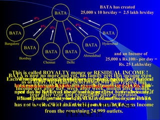 Each Franchise works for 10 hours per day ! And as per the deal
between him and BATA, lets say, the franchise pays Rs. 100/-
per day to BATA as the 4% of his profits ( Very obviously,
4% of profit per day for any BATA franchise is more than
Rs. 100/-, but this is just an example )
BATA has created
25,000 x 10 hrs/day = 2.5 lakh hrs/dayBATA
BATA
BATA
BATA BATA
BATA
BATA
Bangalore
Bombay
Chennai
Hyderabad
Ahmedabad
Delhi
4%
4% 4% 4%
4%
4%
This is called ROYALTY money or RESIDUAL INCOME !
After teaching each franchisee to be successful, BATA does
not even have to be present at each franchisee ! BATA also
need not be bothered about managing these outlets because if
1 franchise does not work, BATA need not worry, as BATA
has not invested in that Franchise and yet BATA gets Income
from the remaining 24,999 outlets.
What we are trying to infer from this is :
If we increase our TIME, we generate more WEALTH !!
and an Income of
25,000 x Rs.100/- per day =
Rs. 25 Lakhs/day
BATA is now no more and yet, his family gets this income even
as of today. His future generations will also receive this
Income day after day, week after week, month after month,
year after year and generation after generation.
FANTASTIC !! A BIG APPLAUSE,
PLEASE !!!
 