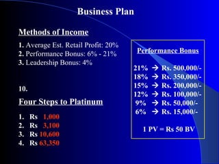 Business Plan
Methods of Income
1. Average Est. Retail Profit: 20%
2. Performance Bonus: 6% - 21%
3. Leadership Bonus: 4%
10.
Four Steps to Platinum
1. Rs 1,000
2. Rs 3,100
3. Rs 10,600
4. Rs 63,350
Performance Bonus
21%  Rs. 500,000/-
18%  Rs. 350,000/-
15%  Rs. 200,000/-
12%  Rs. 100,000/-
9%  Rs. 50,000/-
6%  Rs. 15,000/-
1 PV = Rs 50 BV
 