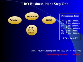 IBO Business Plan: Step One
20% - Your est. retail profit on $5000 BV = Rs 1000
Your Monthly Income: Rs 1000
Amway BWW
SPONSOR
YOU
100 PV
Rs5000
Performance Bonus
21%  Rs. 500,000/-
18%  Rs. 350,000/-
15%  Rs. 200,000/-
12%  Rs. 100,000/-
9%  Rs. 50,000/-
6%  Rs. 15,000/-
1 PV = Rs 50 BV
 