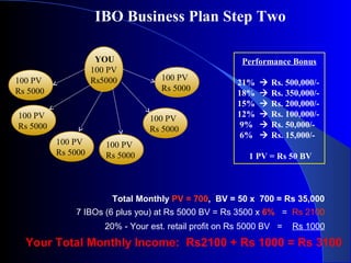IBO Business Plan Step Two
20% - Your est. retail profit on Rs 5000 BV = Rs 1000
Your Total Monthly Income: Rs2100 + Rs 1000 = Rs 3100
7 IBOs (6 plus you) at Rs 5000 BV = Rs 3500 x 6% = Rs 2100
Total Monthly PV = 700, BV = 50 x 700 = Rs 35,000
YOU
100 PV
Rs5000100 PV
Rs 5000
100 PV
Rs 5000
100 PV
Rs 5000
100 PV
Rs 5000
100 PV
Rs 5000
100 PV
Rs 5000
Performance Bonus
21%  Rs. 500,000/-
18%  Rs. 350,000/-
15%  Rs. 200,000/-
12%  Rs. 100,000/-
9%  Rs. 50,000/-
6%  Rs. 15,000/-
1 PV = Rs 50 BV
 