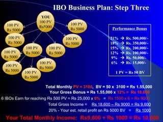 IBO Business Plan: Step Three
20% - Your est. retail profit on Rs 5000 BV = Rs 1000
Your Total Monthly Income: Rs9,600 + Rs 1000 = Rs 10,600
6 IBOs Earn for reaching Rs 500 PV = Rs 25,000 x 6% = Rs 1500 x 6 = Rs 9000
Your Gross Bonus = Rs 1.55,000 x 12% = Rs 18,600
YOU
100 PV
Rs5000100 PV
Rs 5000
100 PV
Rs 5000
100 PV
Rs 5000
100 PV
Rs 5000
100 PV
Rs 5000
100 PV
Rs 5000 Performance Bonus
21%  Rs. 500,000/-
18%  Rs. 350,000/-
15%  Rs. 200,000/-
12%  Rs. 100,000/-
9%  Rs. 50,000/-
6%  Rs. 15,000/-
1 PV = Rs 50 BV
100 PV
Rs 5000
100 PV
Rs 5000 100 PV
Rs 5000
100 PV
Rs 5000
Total Monthly PV = 3100, BV = 50 x 3100 = Rs 1.55,000
Total Gross Income = Rs 18,600 – Rs 9000 = Rs 9,600
 