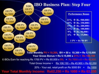 IBO Business Plan: Step Four
20% - Your est. retail profit on Rs 5000 BV = Rs 1000
Your Total Monthly Income: Rs62,250 + Rs 1000 = Rs 63,350
6 IBOs Earn for reaching Rs 1700 PV = Rs 85,000 x 9% = Rs 7650 x 6 = Rs 45,900
Your Gross Bonus = Rs 5.15,000 x 21% = Rs 108,150
Performance Bonus
21%  Rs. 500,000/-
18%  Rs. 350,000/-
15%  Rs. 200,000/-
12%  Rs. 100,000/-
9%  Rs. 50,000/-
6%  Rs. 15,000/-
1 PV = Rs 50 BV
YOU
100 PV
Rs5000100 PV
Rs 5000
100 PV
Rs 5000
100 PV
Rs 5000
100 PV
Rs 5000
100 PV
Rs 5000
100 PV
Rs 5000
100 PV
Rs 5000
100 PV
Rs 5000 100 PV
Rs 5000
100 PV
Rs 5000
Total Monthly PV = 10,300, BV = 50 x 10,300 = Rs 5.15,000
Total Gross Income = Rs 108,150 – Rs 45,900 = Rs 62,250
100 PV
Rs 5000100 PV
Rs 5000
100 PV
Rs 5000
 