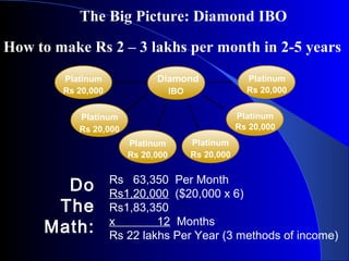 The Big Picture: Diamond IBO
Diamond
IBO
How to make Rs 2 – 3 lakhs per month in 2-5 years
Do
The
Math:
Rs 63,350 Per Month
Rs1,20,000 ($20,000 x 6)
Rs1,83,350
x 12 Months
Rs 22 lakhs Per Year (3 methods of income)
Platinum
Rs 20,000
Platinum
Rs 20,000
Platinum
Rs 20,000
Platinum
Rs 20,000
Platinum
Rs 20,000
Platinum
Rs 20,000
 
