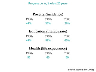 Progress during the last 20 years
Poverty (incidence)
1980s 1990s 2000
44% 36% 26%
Education (literacy rate)
1980s 1990s 2000
44% 52% 65%
Health (life expectancy)
1980s 1990s 2000
56 60 69
Source: World Bank (2003)
 