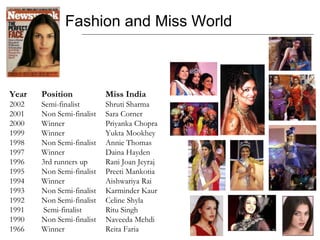 Fashion and Miss World
Year Position Miss India
2002 Semi-finalist Shruti Sharma
2001 Non Semi-finalist Sara Corner
2000 Winner Priyanka Chopra
1999 Winner Yukta Mookhey
1998 Non Semi-finalist Annie Thomas
1997 Winner Daina Hayden
1996 3rd runners up Rani Joan Jeyraj
1995 Non Semi-finalist Preeti Mankotia
1994 Winner Aishwariya Rai
1993 Non Semi-finalist Karminder Kaur
1992 Non Semi-finalist Celine Shyla
1991 Semi-finalist Ritu Singh
1990 Non Semi-finalist Naveeda Mehdi
1966 Winner Reita Faria
 