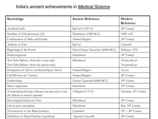India's ancient achievements in Medical Science
Knowledge Ancient Reference Modern
Reference
Artificial Limb RigVed (1-116-15) 20th Century
Number of Chromosomes (23) Mahabharat (5500 BCE) 1890 A.D.
Combination of Male and Female Shrimad Bhagwat 20th Century
Analysis of Ears RigVed Labyrinth
Beginning of the Foetal Heart Eitereya Upanishad -(6000 BCE) Robinson, 1972
Parthenogenesis Mahabharat 20th Century
Test Tube Babies ( from the ovum only)
Test Tube Babies ( from the sperm only)
Mahabharat Not possible yet
Not possible yet
Elongation of Life in confirmed Space Travel Shrimad Bhagwat Not yet
Cell Division (in 3 layers) Shrimad Bhagwat 20th Century
Embryology Eitereya Upanishad (6000 BCE) 19th Century
Micro-organisms Mahabharat 18th Century
A material producing a disease can prevent or cure
the disease in minute quantity
S-Bhagwat (1-5-33) Haneman, 18th Century
Developing Embyro in Vitro Mahabharat 20th Century
Life in trees and plants Mahabharat Bose, 19th Century
16 Functions of the Brain Eitereya Upanishad 19th – 20th Century
Definition of Sleep Prashna-Upanishad Yogsootra Cunavidhi 20th Century
 