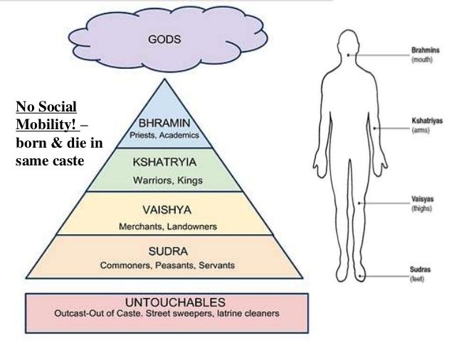 There is no caste-system in Vedas