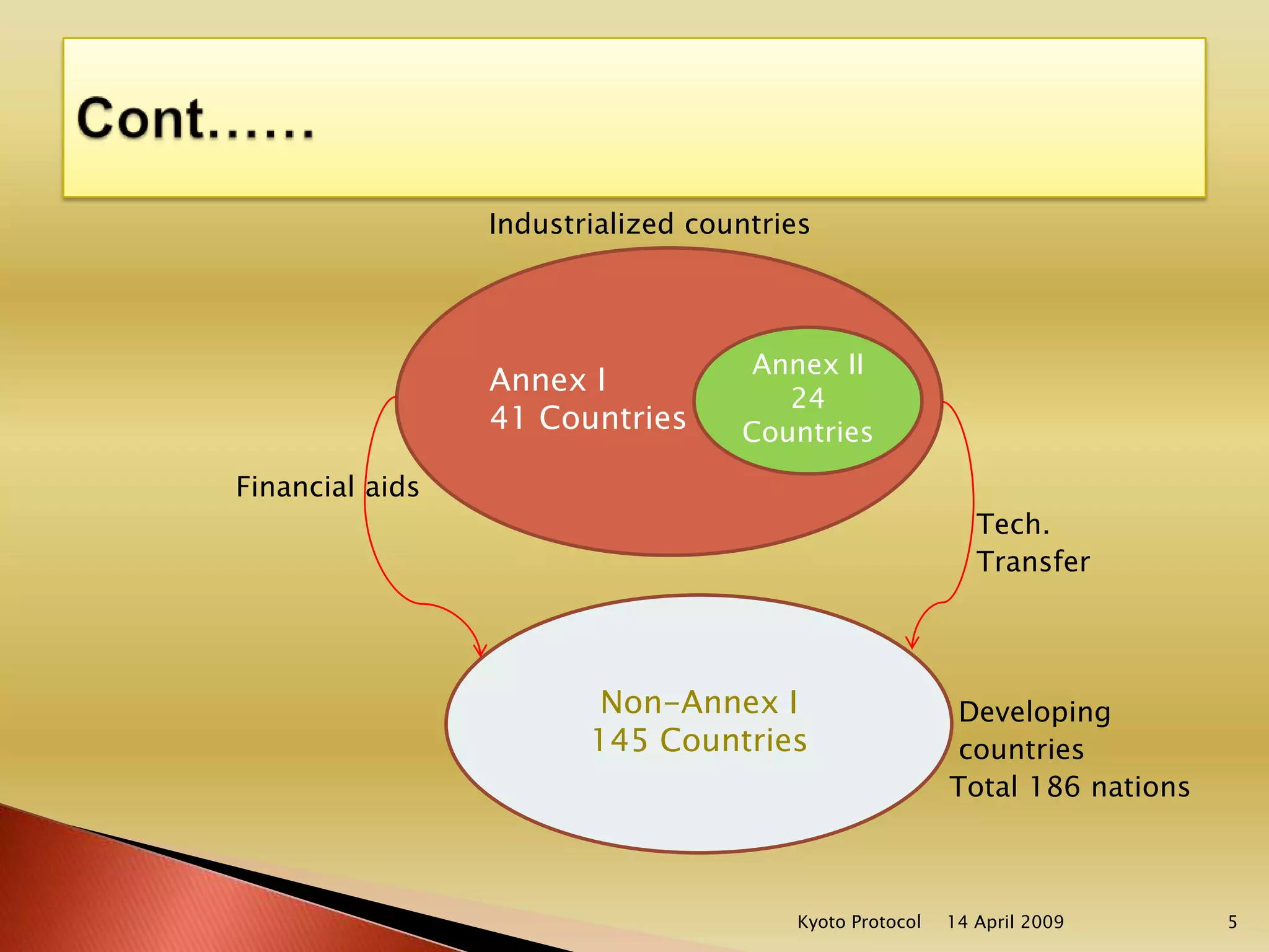                                            Industrialized countriesFinancial aidsTech.                                                                                                  TransferDeveloping                                                                                                  countries                                                                                                Total 186 nationsCont……Annex I41 Countries Annex II24 CountriesNon-Annex I145 Countries 14 April 20095Kyoto Protocol