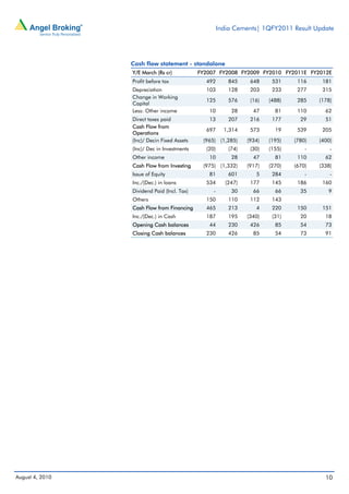 India Cements| 1QFY2011 Result Update




                 Cash flow statement - standalone
                 Y/E March (Rs cr)           FY2007 FY2008 FY2009 FY2010 FY2011E FY2012E
                 Profit before tax             492       845     648     531     116     181
                 Depreciation                  103       128     203     233     277     315
                 Change in Working
                                               125       576     (16)   (488)    285    (178)
                 Capital
                 Less: Other income             10        28      47      81     110      62
                 Direct taxes paid              13       207     216     177      29      51
                 Cash Flow from
                                               697      1,314    573      19     539     205
                 Operations
                 (Inc)/ Decin Fixed Assets    (965) (1,285)     (934)   (195)   (780)   (400)
                 (Inc)/ Dec in Investments     (20)      (74)    (30)   (155)       -       -
                 Other income                   10        28      47      81     110      62
                 Cash Flow from Investing     (975) (1,332)     (917)   (270)   (670)   (338)
                 Issue of Equity                81       601       5     284        -       -
                 Inc./(Dec.) in loans          534      (247)    177     145     186     160
                 Dividend Paid (Incl. Tax)        -       30      66      66      35       9
                 Others                        150       110     112     143
                 Cash Flow from Financing      465       213       4     220     150     151
                 Inc./(Dec.) in Cash           187       195    (340)    (31)     20      18
                 Opening Cash balances          44       230     426      85      54      73
                 Closing Cash balances         230       426      85      54      73      91




August 4, 2010                                                                            10
 