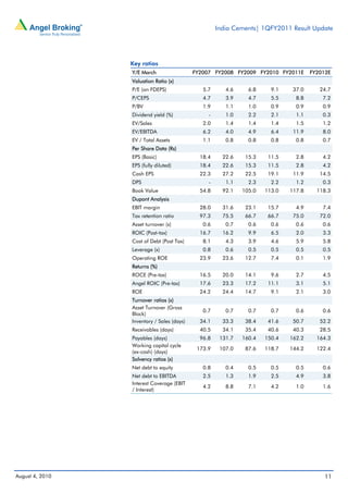 India Cements| 1QFY2011 Result Update




                 Key ratios
                 Y/E March                  FY2007 FY2008 FY2009 FY2010 FY2011E       FY2012E
                 Valuation Ratio (x)
                 P/E (on FDEPS)                5.7      4.6     6.8     9.1    37.0      24.7
                 P/CEPS                        4.7      3.9     4.7     5.5     8.8       7.2
                 P/BV                          1.9      1.1     1.0     0.9     0.9       0.9
                 Dividend yield (%)              -      1.0     2.2     2.1     1.1       0.3
                 EV/Sales                      2.0      1.4     1.4     1.4     1.5       1.2
                 EV/EBITDA                     6.2      4.0     4.9     6.4    11.9       8.0
                 EV / Total Assets             1.1      0.8     0.8     0.8     0.8       0.7
                 Per Share Data (Rs)
                 EPS (Basic)                  18.4     22.6    15.3    11.5     2.8       4.2
                 EPS (fully diluted)          18.4     22.6    15.3    11.5     2.8       4.2
                 Cash EPS                     22.3     27.2    22.5    19.1    11.9      14.5
                 DPS                             -      1.1     2.3     2.2     1.2       0.3
                 Book Value                   54.8     92.1   105.0   113.0   117.8     118.3
                 Dupont Analysis
                 EBIT margin                  28.0     31.6    23.1    15.7     4.9       7.4
                 Tax retention ratio          97.3     75.5    66.7    66.7    75.0      72.0
                 Asset turnover (x)            0.6      0.7     0.6     0.6     0.6       0.6
                 ROIC (Post-tax)              16.7     16.2     9.9     6.5     2.0       3.3
                 Cost of Debt (Post Tax)       8.1      4.3     3.9     4.6     5.9       5.8
                 Leverage (x)                  0.8      0.6     0.5     0.5     0.5       0.5
                 Operating ROE                23.9     23.6    12.7     7.4     0.1       1.9
                 Returns (%)
                 ROCE (Pre-tax)               16.5     20.0    14.1     9.6     2.7       4.5
                 Angel ROIC (Pre-tax)         17.6     23.3    17.2    11.1     3.1       5.1
                 ROE                          24.2     24.4    14.7     9.1     2.1       3.0
                 Turnover ratios (x)
                 Asset Turnover (Gross
                                               0.7      0.7     0.7     0.7     0.6       0.6
                 Block)
                 Inventory / Sales (days)     34.1     33.3    38.4    41.6    50.7      52.2
                 Receivables (days)           40.5     34.1    35.4    40.6    40.3      28.5
                 Payables (days)              96.8    131.7   160.4   150.4   162.2     164.3
                 Working capital cycle
                                             173.9    107.0    87.6   118.7   144.2     122.4
                 (ex-cash) (days)
                 Solvency ratios (x)
                 Net debt to equity            0.8      0.4     0.5     0.5     0.5       0.6
                 Net debt to EBITDA            2.5      1.3     1.9     2.5     4.9       3.8
                 Interest Coverage (EBIT
                                               4.2      8.8     7.1     4.2     1.0       1.6
                 / Interest)




August 4, 2010                                                                             11
 