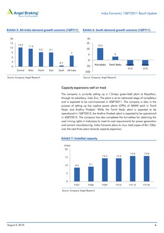 India Cements| 1QFY2011 Result Update




Exhibit 5: All-India demand growth scenario (1QFY11)                  Exhibit 6: South demand growth scenario (1QFY11)


  (%)                                                                    (%)
  15                                                                     15 
          12.3                                                                     10.5
                   11.4
  12                                                                     10 
                              9.2    9.1
    9                                                      7
                                                                          5                        3
    6
                                                                          0 
    3                                       0.7
                                                                         (5)     Karnataka    Tamil Nadu       Andhra    Kerala
    0
                                                                                                                (5.0)    (5.0)
        Central    West      North   East   South    All-India
                                                                       (10)

Source: Company, Angel Research                                       Source: Company, Angel Research



                                              Capacity expansions well on track

                                              The company is currently setting up a 1.5mtpa green-field plant at Rajasthan,
                                              through its subsidiary, Indo Zinc. The plant is at an advanced stage of completion
                                              and is expected to be commissioned in 2QFY2011. The company is also in the
                                              process of setting up two captive power plants (CPPs) of 50MW each in Tamil
                                              Nadu and Andhra Pradesh. While the Tamil Nadu plant is expected to be
                                              operational in 1QFY2012, the Andhra Pradesh plant is expected to be operational
                                              in 4QFY2012. The company has also completed the formalities for obtaining the
                                              coal mining rights in Indonesia to meet its coal requirements for power generation
                                              and cement manufacturing. India Cements plans to incur total capex of Rs1,100cr
                                              over the next three years towards capacity expansion.


                                              Exhibit 7: Installed capacity

                                                  (mtpa)
                                                    20

                                                                                                                  15.8    15.8
                                                                                       14.3             14.3
                                                    15


                                                    10         8.5         9.1



                                                     5


                                                     0
                                                               FY07       FY08         FY09            FY10      FY11E    FY12E

                                               Source: Company, Angel Research




August 4, 2010                                                                                                                    4
 