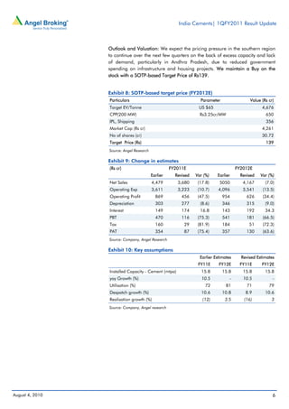 India Cements| 1QFY2011 Result Update



                 Outlook and Valuation: We expect the pricing pressure in the southern region
                 to continue over the next few quarters on the back of excess capacity and lack
                 of demand, particularly in Andhra Pradesh, due to reduced government
                 spending on infrastructure and housing projects. We maintain a Buy on the
                 stock with a SOTP-based Target Price of Rs139.


                 Exhibit 8: SOTP-based target price (FY2012E)
                 Particulars                                      Parameter                 Value (Rs cr)
                 Target EV/Tonne                                 US $65                           4,676
                 CPP(200 MW)                                      Rs3.25cr/MW                       650
                 IPL, Shipping                                                                      356
                 Market Cap (Rs cr)                                                               4,261
                 No of shares (cr)                                                                30.72
                 Target Price (Rs)                                                                  139
                 Source: Angel Research

                 Exhibit 9: Change in estimates
                 (Rs cr)                            FY2011E                           FY2012E
                                          Earlier     Revised   Var (%)    Earlier      Revised   Var (%)
                 Net Sales                4,479        3,680     (17.8)     5050         4,167      (7.0)
                 Operating Exp            3,611        3,223     (10.7)     4,096        3,541     (13.5)
                 Operating Profit           869          456     (47.5)       954          626     (34.4)
                 Depreciation               303          277      (8.6)       346          315      (9.0)
                 Interest                   149          174      16.8        143          192      34.3
                 PBT                        470          116     (75.3)       541          181     (66.5)
                 Tax                        160           29     (81.9)       184           51     (72.3)
                 PAT                        354           87     (75.4)       357          130     (63.6)
                 Source: Company, Angel Research

                 Exhibit 10: Key assumptions
                                                                  Earlier Estimates     Revised Estimates
                                                                 FY11E      FY12E      FY11E      FY12E
                 Installed Capacity - Cement (mtpa)               15.8        15.8       15.8       15.8
                 yoy Growth (%)                                    10.5           -      10.5           -
                 Utilisation (%)                                    72          81         71         79
                 Despatch growth (%)                              10.6        10.8        8.9       10.6
                 Realisation growth (%)                            (12)        3.5       (16)          3
                 Source: Company, Angel research




August 4, 2010                                                                                          6
 