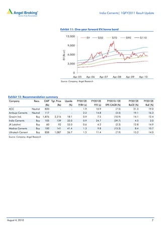 India Cements| 1QFY2011 Result Update




                                                 Exhibit 11: One-year forward EV/tonne band

                                                                  12,000
                                                                                          EV        $50         $70       $90            $110


                                                                   9,000




                                                     EV (Rs cr)
                                                                   6,000


                                                                   3,000


                                                                          0
                                                                          Apr-05      Apr-06          Apr-07    Apr-08    Apr-09         Apr-10
                                                 Source: Company, Angel Research




Exhibit 12: Recommendation summary
 Company                 Reco.      CMP Tgt. Price           Upside           FY2012E          FY2012E      FY2010-12E      FY2012E         FY2012E
                                     (Rs)     (Rs)                  (%)        P/BV (x)          P/E (x)   EPS CAGR (%)     RoCE (%)         RoE (%)
 ACC                   Neutral      820          -                    -            1.9            10.9            (7.5)         21.3              19.0
 Ambuja Cements        Neutral      117          -                    -            2.2            14.8            (3.5)         19.1              16.3
 Grasim Ind.               Buy     1,876    2,216                 18.1             0.9              7.5          (10.9)         14.1              12.4
 India Cements             Buy      105       139                 33.0             0.9            24.7           (39.7)            4.5             3.0
 JK Lakshmi                Buy       60        92                 53.0             0.6              4.2           (2.3)         12.8              14.9
 Madras Cements            Buy      100       141                 41.4             1.3              9.8          (15.3)            8.4            10.7
 Ultratech Cement          Buy      858     1,087                 26.7             1.5            11.4            (7.9)         15.2              14.0
 Source: Company, Angel Research




August 4, 2010                                                                                                                                      7
 